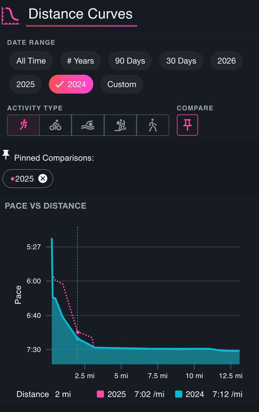 Distance Curves in Athalyze