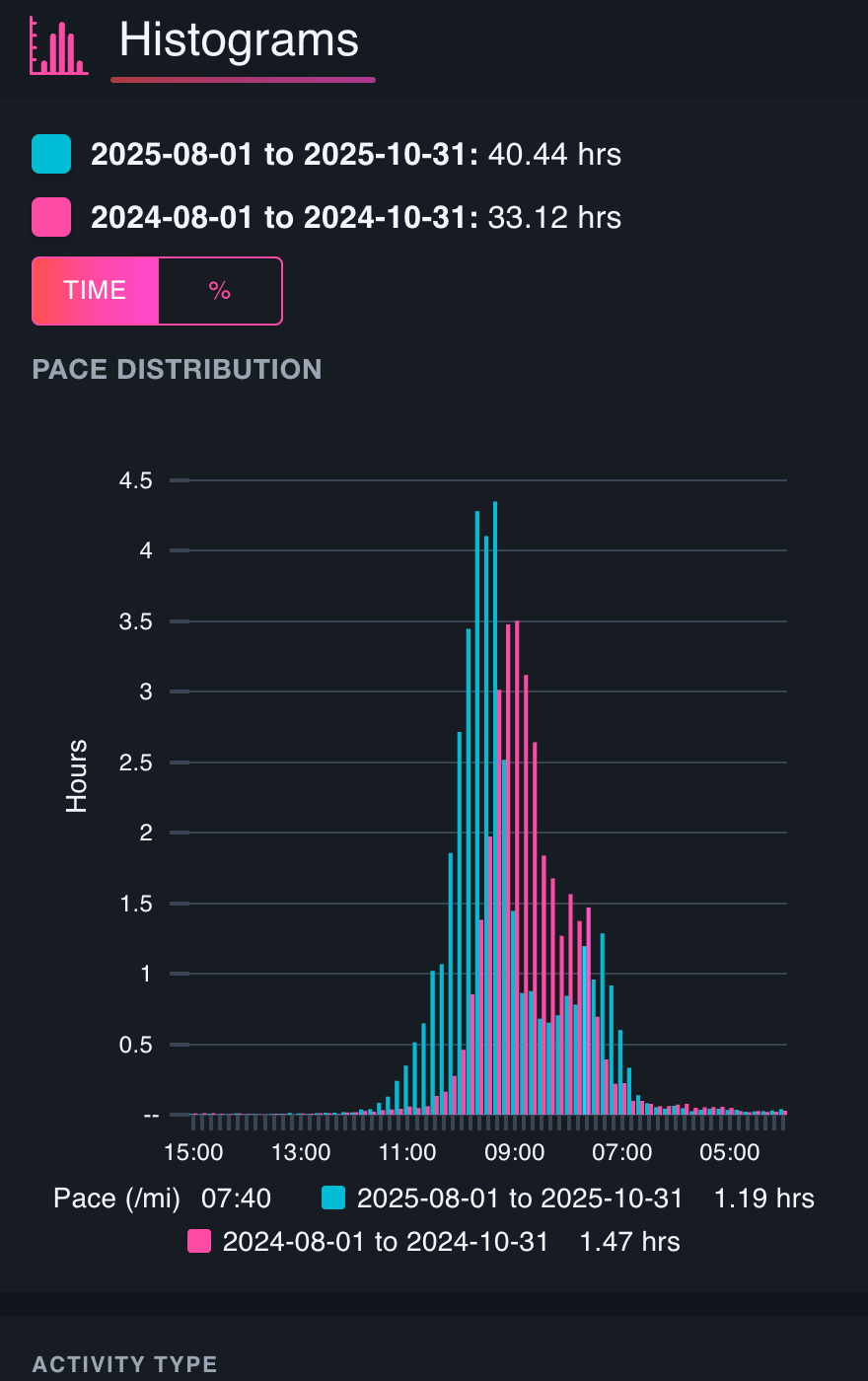 Histograms in Athalyze
